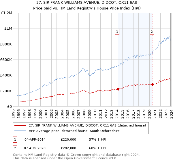 27, SIR FRANK WILLIAMS AVENUE, DIDCOT, OX11 6AS: Price paid vs HM Land Registry's House Price Index