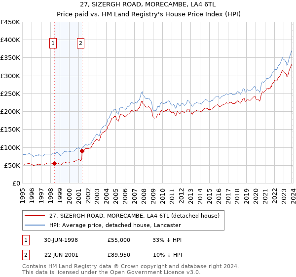 27, SIZERGH ROAD, MORECAMBE, LA4 6TL: Price paid vs HM Land Registry's House Price Index