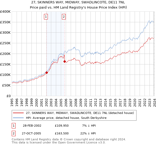 27, SKINNERS WAY, MIDWAY, SWADLINCOTE, DE11 7NL: Price paid vs HM Land Registry's House Price Index