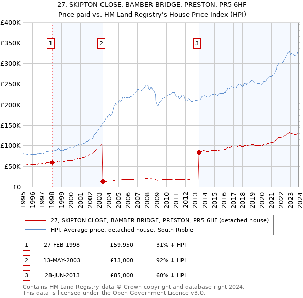 27, SKIPTON CLOSE, BAMBER BRIDGE, PRESTON, PR5 6HF: Price paid vs HM Land Registry's House Price Index