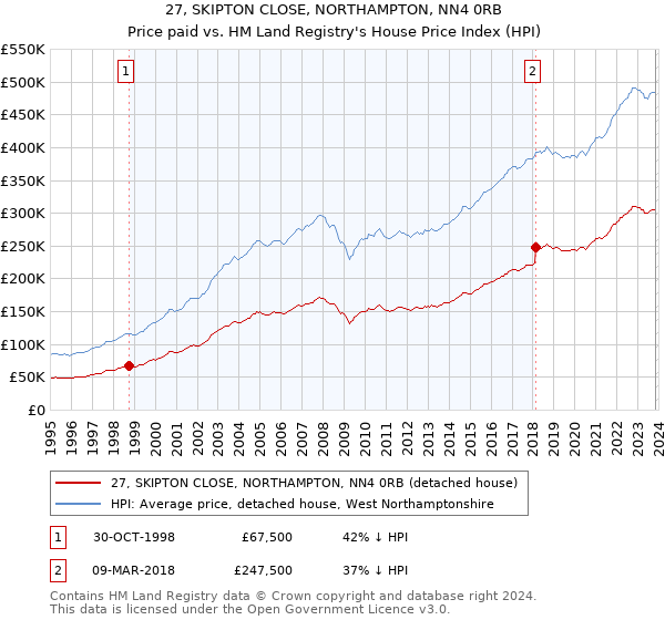 27, SKIPTON CLOSE, NORTHAMPTON, NN4 0RB: Price paid vs HM Land Registry's House Price Index