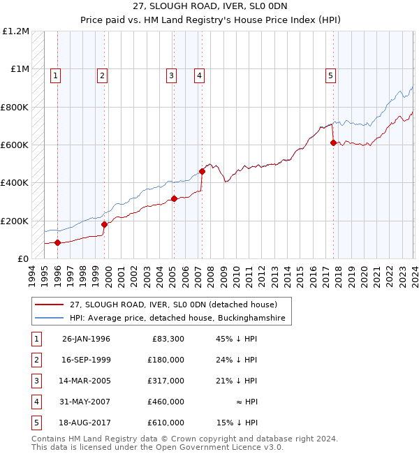 27, SLOUGH ROAD, IVER, SL0 0DN: Price paid vs HM Land Registry's House Price Index