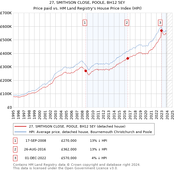 27, SMITHSON CLOSE, POOLE, BH12 5EY: Price paid vs HM Land Registry's House Price Index