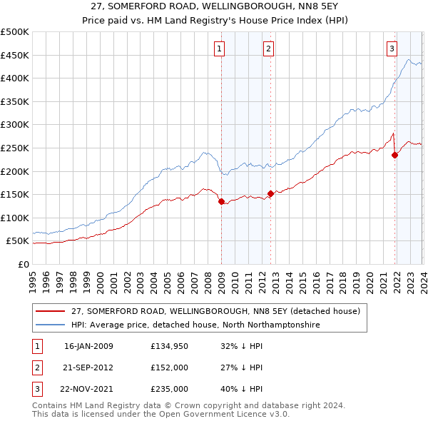 27, SOMERFORD ROAD, WELLINGBOROUGH, NN8 5EY: Price paid vs HM Land Registry's House Price Index