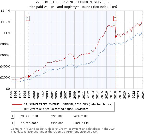 27, SOMERTREES AVENUE, LONDON, SE12 0BS: Price paid vs HM Land Registry's House Price Index