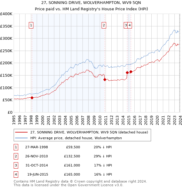 27, SONNING DRIVE, WOLVERHAMPTON, WV9 5QN: Price paid vs HM Land Registry's House Price Index