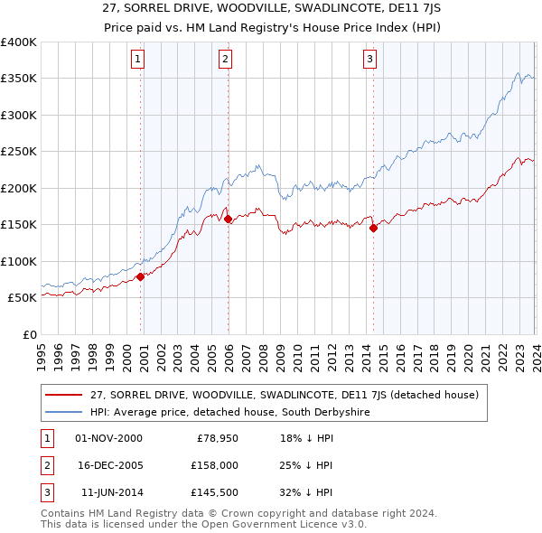 27, SORREL DRIVE, WOODVILLE, SWADLINCOTE, DE11 7JS: Price paid vs HM Land Registry's House Price Index