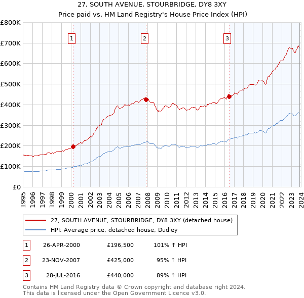 27, SOUTH AVENUE, STOURBRIDGE, DY8 3XY: Price paid vs HM Land Registry's House Price Index