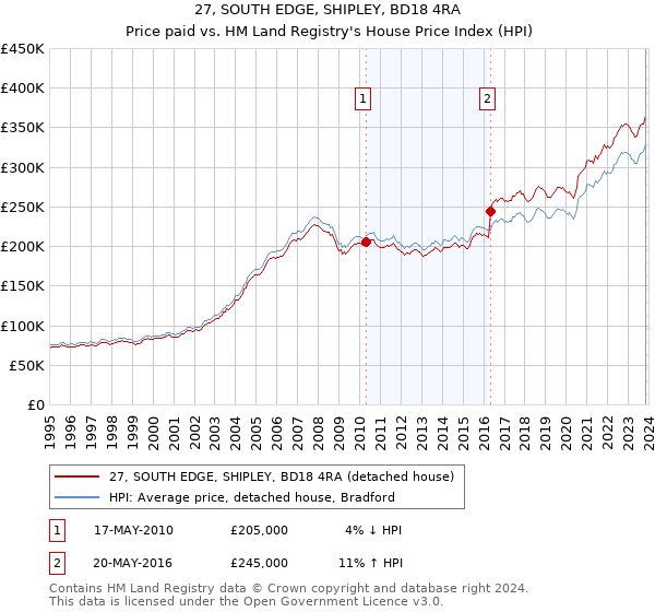 27, SOUTH EDGE, SHIPLEY, BD18 4RA: Price paid vs HM Land Registry's House Price Index