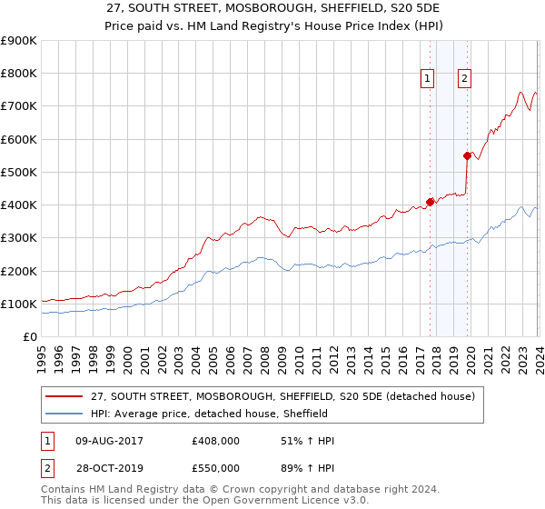 27, SOUTH STREET, MOSBOROUGH, SHEFFIELD, S20 5DE: Price paid vs HM Land Registry's House Price Index