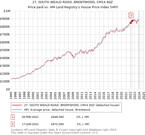 27, SOUTH WEALD ROAD, BRENTWOOD, CM14 4QZ: Price paid vs HM Land Registry's House Price Index