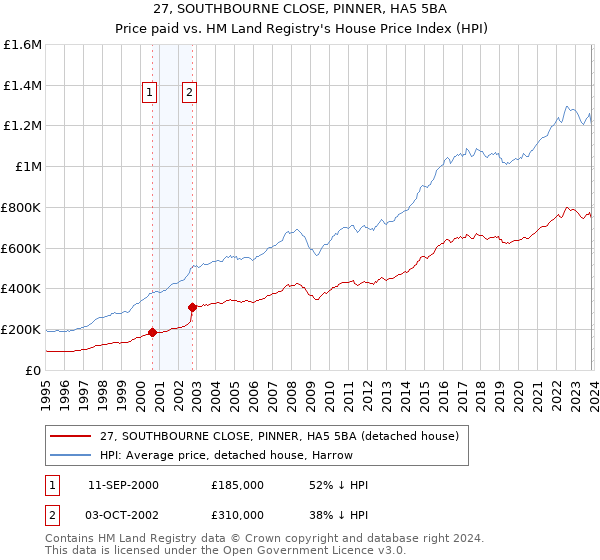 27, SOUTHBOURNE CLOSE, PINNER, HA5 5BA: Price paid vs HM Land Registry's House Price Index