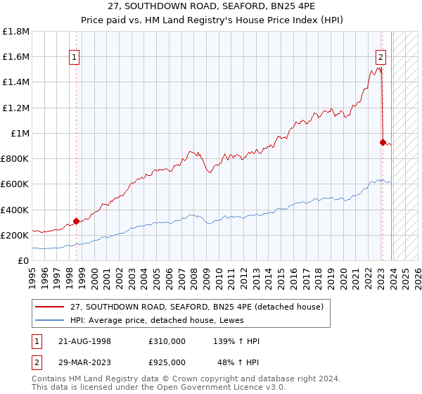 27, SOUTHDOWN ROAD, SEAFORD, BN25 4PE: Price paid vs HM Land Registry's House Price Index