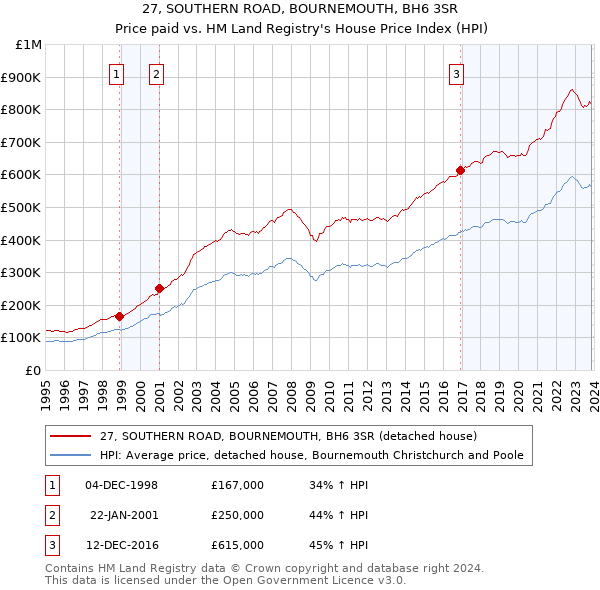 27, SOUTHERN ROAD, BOURNEMOUTH, BH6 3SR: Price paid vs HM Land Registry's House Price Index