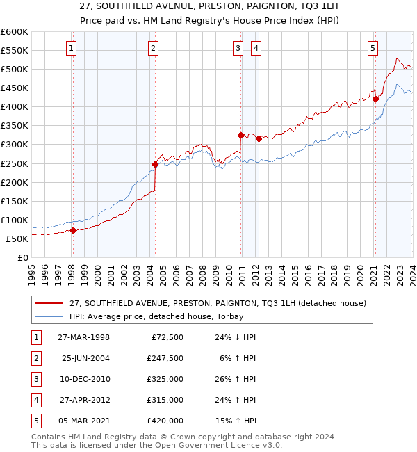 27, SOUTHFIELD AVENUE, PRESTON, PAIGNTON, TQ3 1LH: Price paid vs HM Land Registry's House Price Index
