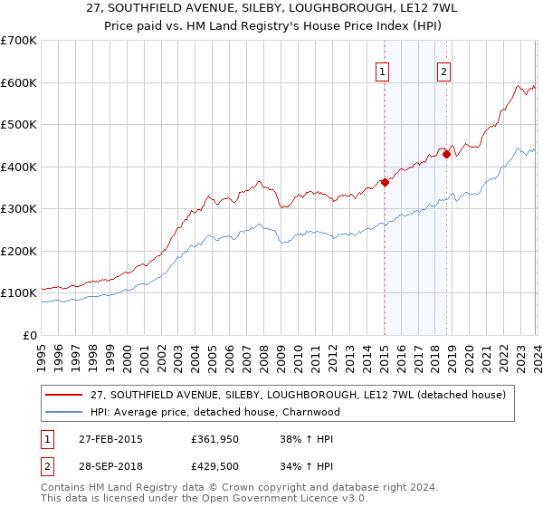 27, SOUTHFIELD AVENUE, SILEBY, LOUGHBOROUGH, LE12 7WL: Price paid vs HM Land Registry's House Price Index