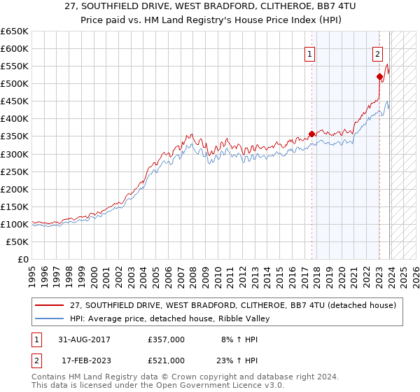 27, SOUTHFIELD DRIVE, WEST BRADFORD, CLITHEROE, BB7 4TU: Price paid vs HM Land Registry's House Price Index