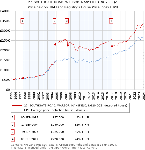 27, SOUTHGATE ROAD, WARSOP, MANSFIELD, NG20 0QZ: Price paid vs HM Land Registry's House Price Index
