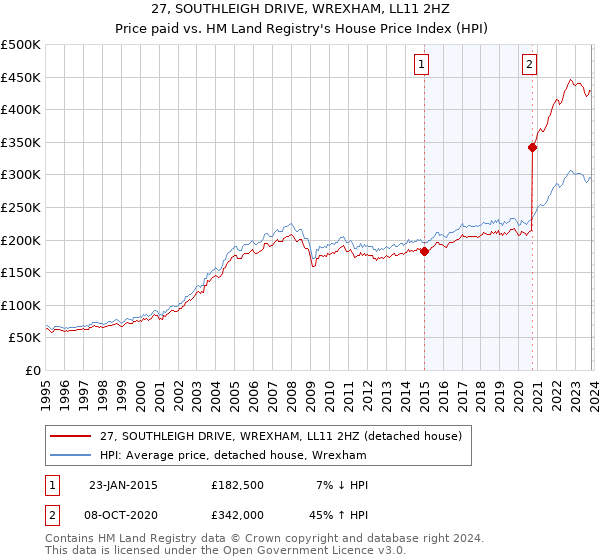 27, SOUTHLEIGH DRIVE, WREXHAM, LL11 2HZ: Price paid vs HM Land Registry's House Price Index