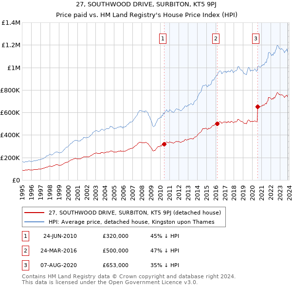 27, SOUTHWOOD DRIVE, SURBITON, KT5 9PJ: Price paid vs HM Land Registry's House Price Index