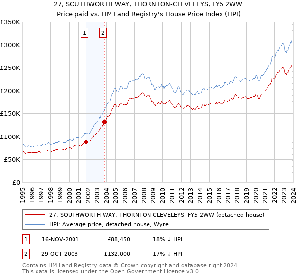 27, SOUTHWORTH WAY, THORNTON-CLEVELEYS, FY5 2WW: Price paid vs HM Land Registry's House Price Index