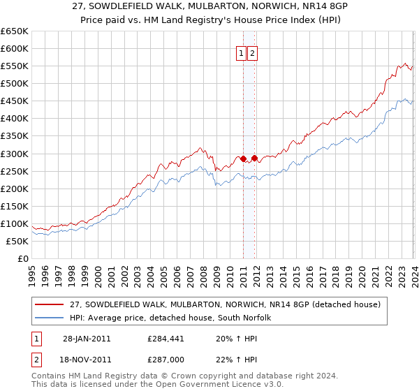 27, SOWDLEFIELD WALK, MULBARTON, NORWICH, NR14 8GP: Price paid vs HM Land Registry's House Price Index