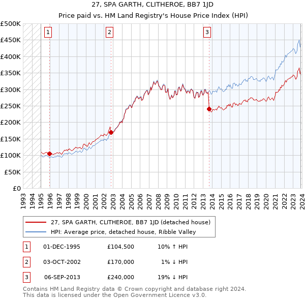 27, SPA GARTH, CLITHEROE, BB7 1JD: Price paid vs HM Land Registry's House Price Index