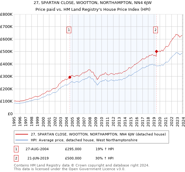 27, SPARTAN CLOSE, WOOTTON, NORTHAMPTON, NN4 6JW: Price paid vs HM Land Registry's House Price Index