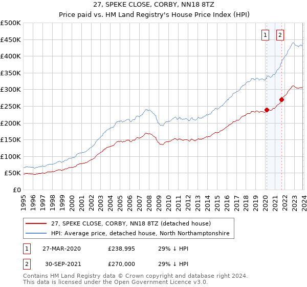 27, SPEKE CLOSE, CORBY, NN18 8TZ: Price paid vs HM Land Registry's House Price Index