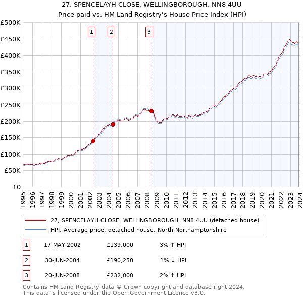 27, SPENCELAYH CLOSE, WELLINGBOROUGH, NN8 4UU: Price paid vs HM Land Registry's House Price Index