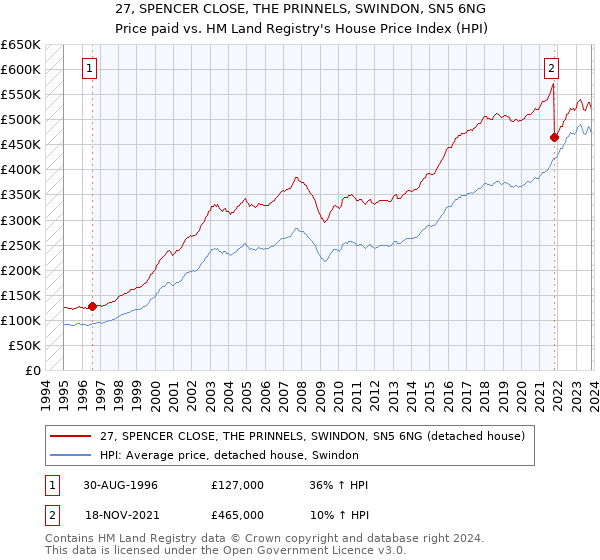 27, SPENCER CLOSE, THE PRINNELS, SWINDON, SN5 6NG: Price paid vs HM Land Registry's House Price Index