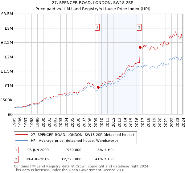27, SPENCER ROAD, LONDON, SW18 2SP: Price paid vs HM Land Registry's House Price Index