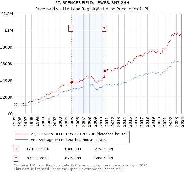 27, SPENCES FIELD, LEWES, BN7 2HH: Price paid vs HM Land Registry's House Price Index