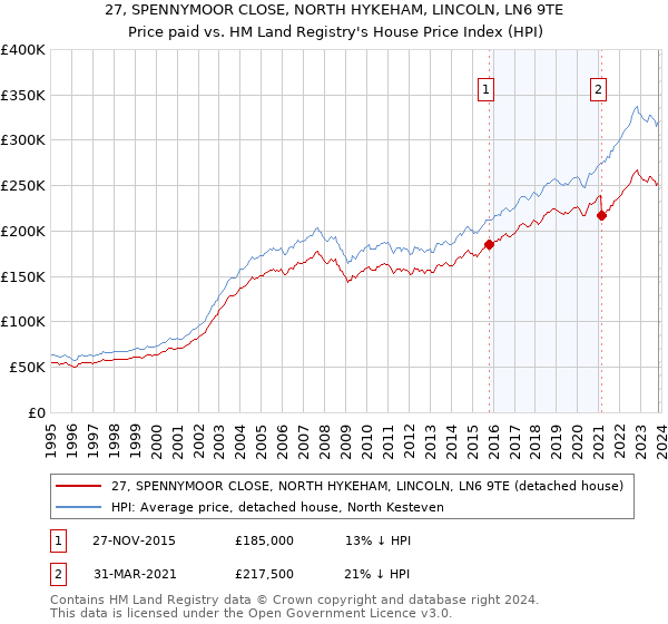 27, SPENNYMOOR CLOSE, NORTH HYKEHAM, LINCOLN, LN6 9TE: Price paid vs HM Land Registry's House Price Index