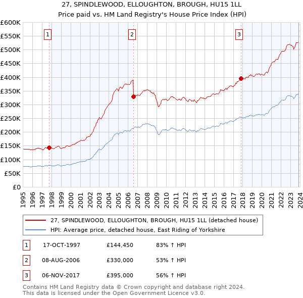 27, SPINDLEWOOD, ELLOUGHTON, BROUGH, HU15 1LL: Price paid vs HM Land Registry's House Price Index