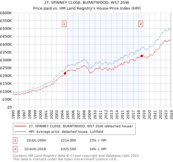 27, SPINNEY CLOSE, BURNTWOOD, WS7 2GW: Price paid vs HM Land Registry's House Price Index