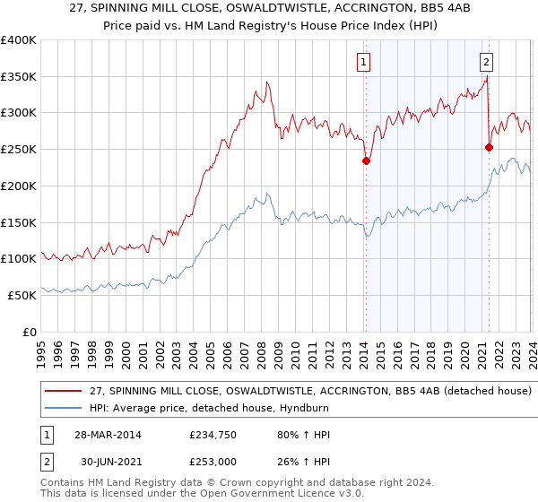 27, SPINNING MILL CLOSE, OSWALDTWISTLE, ACCRINGTON, BB5 4AB: Price paid vs HM Land Registry's House Price Index