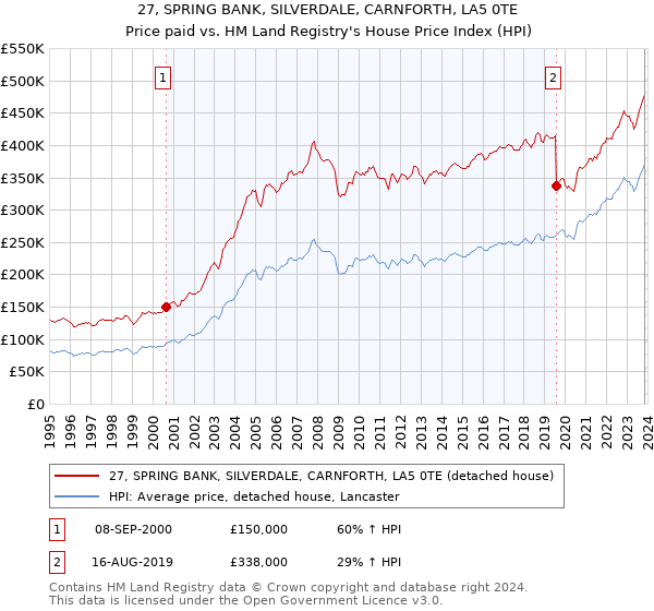 27, SPRING BANK, SILVERDALE, CARNFORTH, LA5 0TE: Price paid vs HM Land Registry's House Price Index