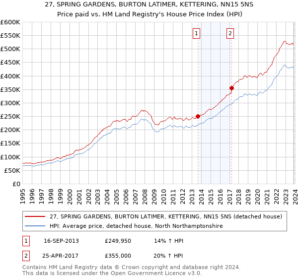 27, SPRING GARDENS, BURTON LATIMER, KETTERING, NN15 5NS: Price paid vs HM Land Registry's House Price Index