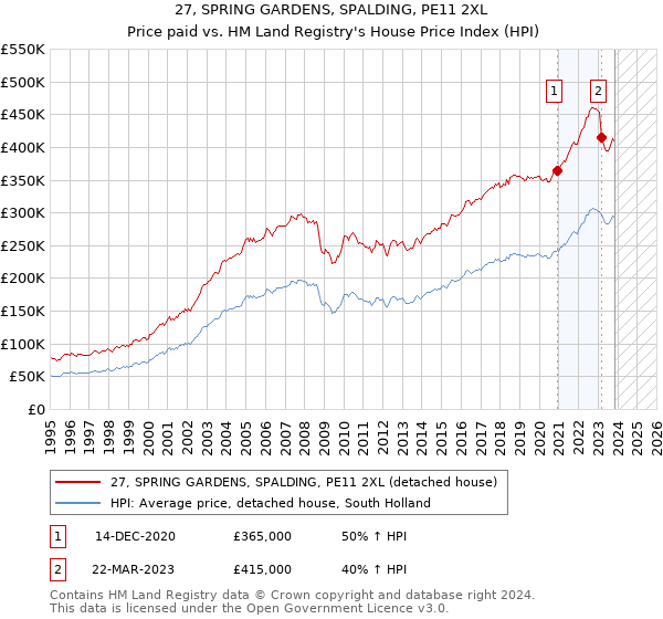 27, SPRING GARDENS, SPALDING, PE11 2XL: Price paid vs HM Land Registry's House Price Index