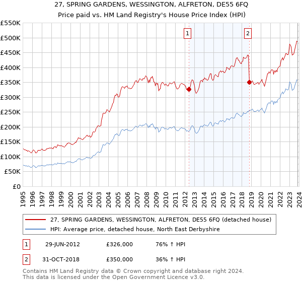 27, SPRING GARDENS, WESSINGTON, ALFRETON, DE55 6FQ: Price paid vs HM Land Registry's House Price Index