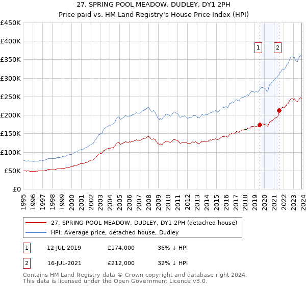 27, SPRING POOL MEADOW, DUDLEY, DY1 2PH: Price paid vs HM Land Registry's House Price Index