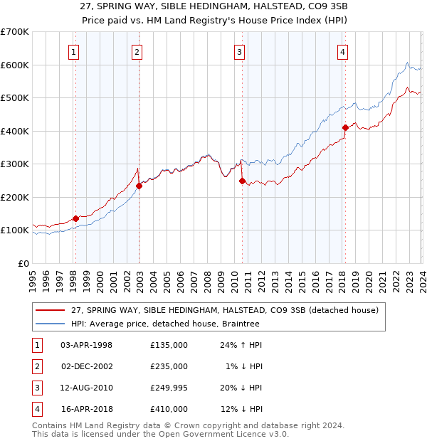 27, SPRING WAY, SIBLE HEDINGHAM, HALSTEAD, CO9 3SB: Price paid vs HM Land Registry's House Price Index