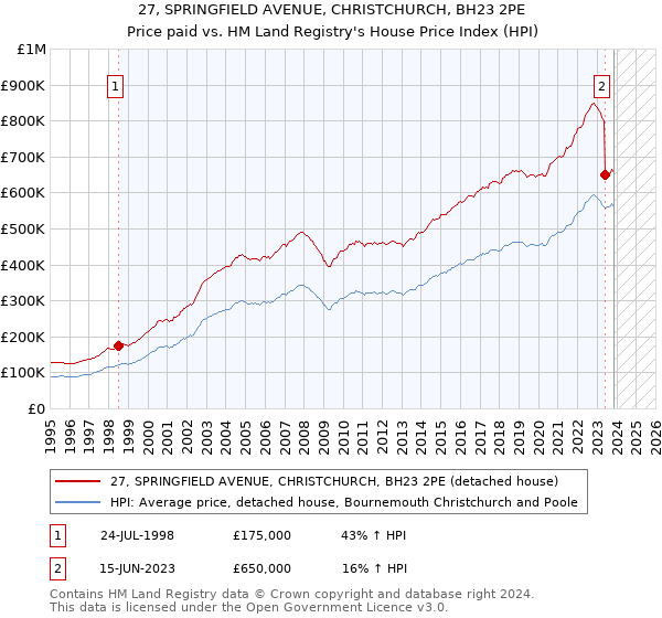 27, SPRINGFIELD AVENUE, CHRISTCHURCH, BH23 2PE: Price paid vs HM Land Registry's House Price Index