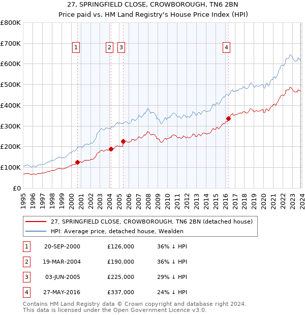 27, SPRINGFIELD CLOSE, CROWBOROUGH, TN6 2BN: Price paid vs HM Land Registry's House Price Index