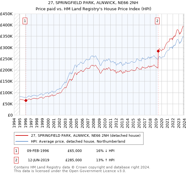 27, SPRINGFIELD PARK, ALNWICK, NE66 2NH: Price paid vs HM Land Registry's House Price Index