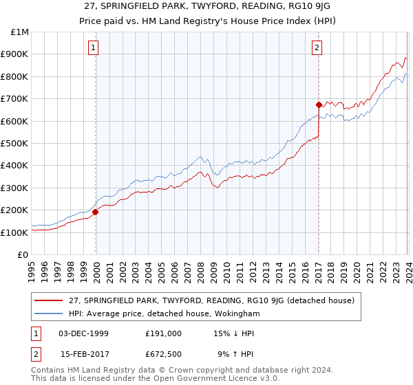 27, SPRINGFIELD PARK, TWYFORD, READING, RG10 9JG: Price paid vs HM Land Registry's House Price Index