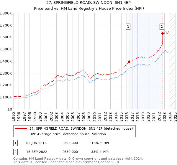 27, SPRINGFIELD ROAD, SWINDON, SN1 4EP: Price paid vs HM Land Registry's House Price Index