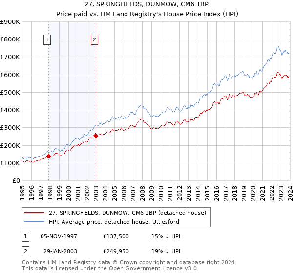 27, SPRINGFIELDS, DUNMOW, CM6 1BP: Price paid vs HM Land Registry's House Price Index
