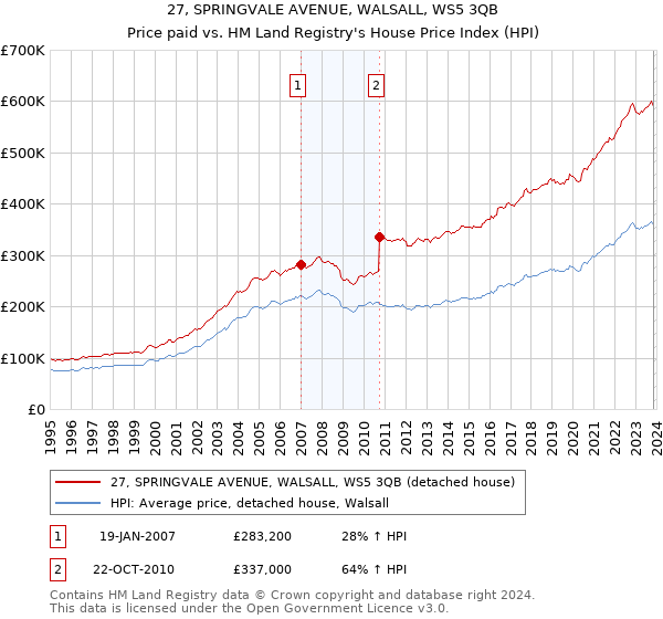 27, SPRINGVALE AVENUE, WALSALL, WS5 3QB: Price paid vs HM Land Registry's House Price Index